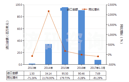 2013-2017年3月中國車用汽油和航空汽油（不含有生物柴油）(HS27101210)進口總額及增速統(tǒng)計